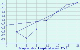 Courbe de tempratures pour Nolinsk