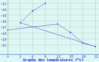 Courbe de tempratures pour Vorkuta