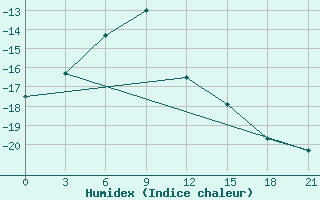 Courbe de l'humidex pour Vorkuta