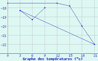 Courbe de tempratures pour Koslan