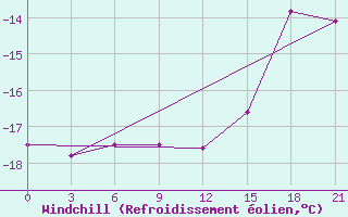 Courbe du refroidissement olien pour Khmel