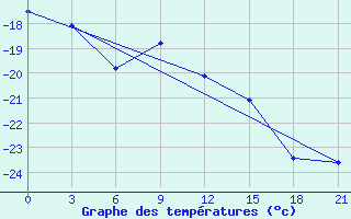 Courbe de tempratures pour Ob Jacevo