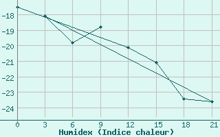 Courbe de l'humidex pour Ob Jacevo