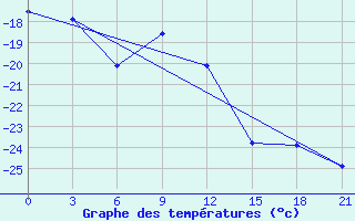 Courbe de tempratures pour Holmogory