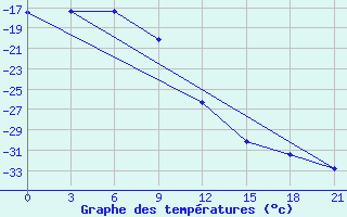 Courbe de tempratures pour Salehard