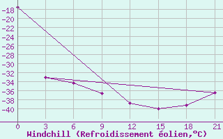 Courbe du refroidissement olien pour Varandey