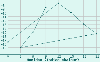 Courbe de l'humidex pour Koz'Modem'Jansk