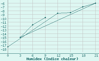 Courbe de l'humidex pour Gorki