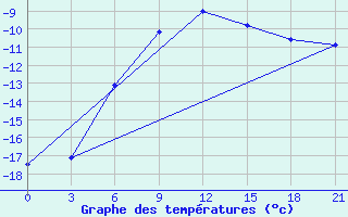 Courbe de tempratures pour Nar