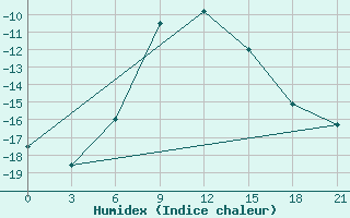 Courbe de l'humidex pour Krasnyj Kut