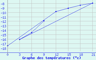 Courbe de tempratures pour Borovici