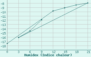 Courbe de l'humidex pour Borovici