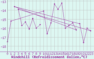 Courbe du refroidissement olien pour Berlevag