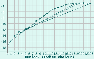 Courbe de l'humidex pour Rantasalmi Rukkasluoto