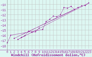 Courbe du refroidissement olien pour Johvi