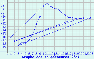 Courbe de tempratures pour Gutenstein-Mariahilfberg