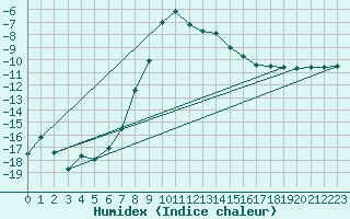 Courbe de l'humidex pour Gutenstein-Mariahilfberg