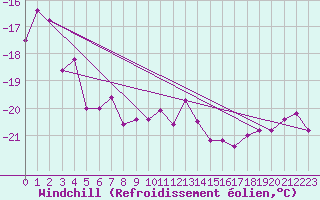 Courbe du refroidissement olien pour Sniezka