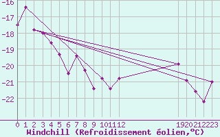 Courbe du refroidissement olien pour Stekenjokk
