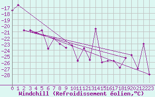 Courbe du refroidissement olien pour Lycksele