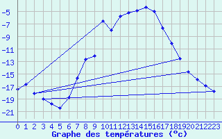 Courbe de tempratures pour Solendet