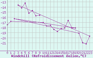 Courbe du refroidissement olien pour Jan Mayen