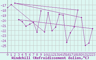 Courbe du refroidissement olien pour Gornergrat