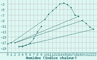 Courbe de l'humidex pour Weitensfeld