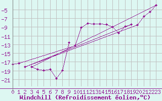 Courbe du refroidissement olien pour Feuerkogel