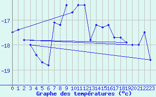 Courbe de tempratures pour Sonnblick - Autom.