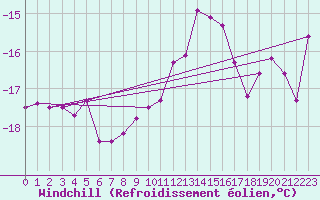 Courbe du refroidissement olien pour Chaumont (Sw)
