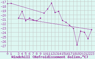 Courbe du refroidissement olien pour Ylistaro Pelma