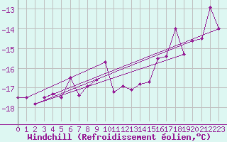 Courbe du refroidissement olien pour Bealach Na Ba No2