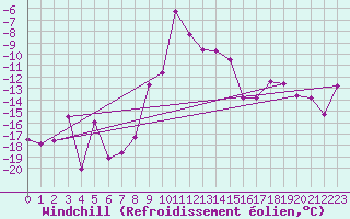 Courbe du refroidissement olien pour Katschberg