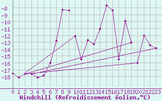 Courbe du refroidissement olien pour Les crins - Nivose (38)