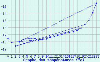 Courbe de tempratures pour Hallhaaxaasen