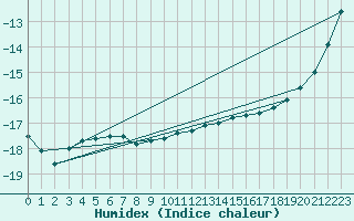 Courbe de l'humidex pour Hallhaaxaasen
