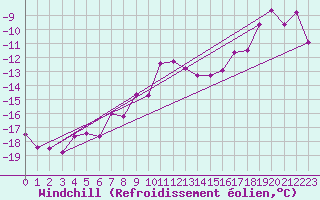 Courbe du refroidissement olien pour Weissfluhjoch
