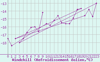 Courbe du refroidissement olien pour Tromso Skattora