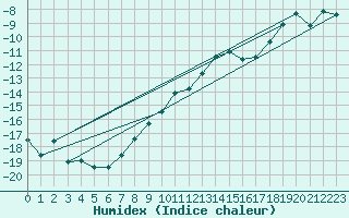 Courbe de l'humidex pour Jungfraujoch (Sw)