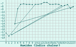 Courbe de l'humidex pour Dyranut