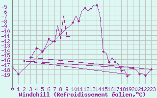 Courbe du refroidissement olien pour Svalbard Lufthavn