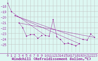 Courbe du refroidissement olien pour Lieksa Lampela
