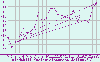 Courbe du refroidissement olien pour Tarfala