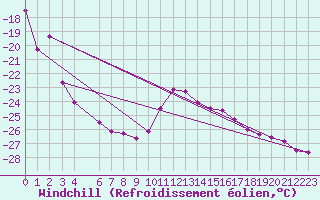 Courbe du refroidissement olien pour Nattavaara
