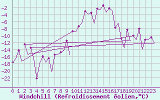 Courbe du refroidissement olien pour Samedam-Flugplatz