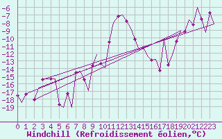 Courbe du refroidissement olien pour Poprad / Tatry