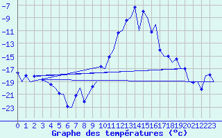 Courbe de tempratures pour Samedam-Flugplatz