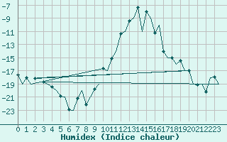 Courbe de l'humidex pour Samedam-Flugplatz