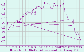 Courbe du refroidissement olien pour Arhangel